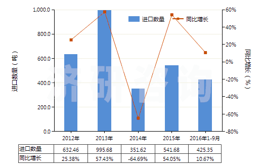 2012-2016年9月中國燙發(fā)劑(HS33052000)進(jìn)口量及增速統(tǒng)計(jì)
